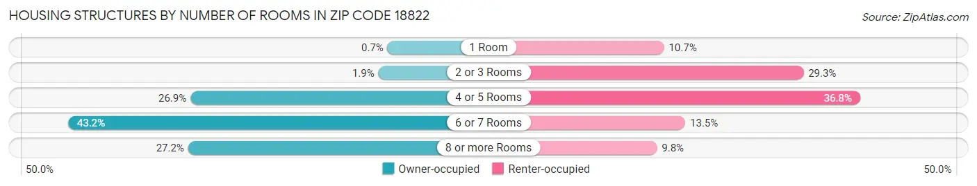Housing Structures by Number of Rooms in Zip Code 18822