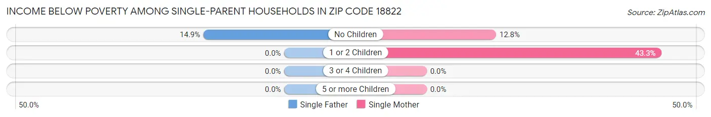 Income Below Poverty Among Single-Parent Households in Zip Code 18822
