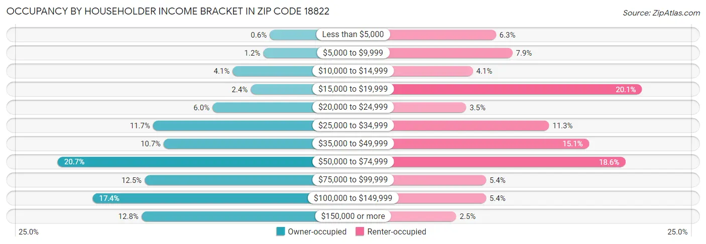Occupancy by Householder Income Bracket in Zip Code 18822