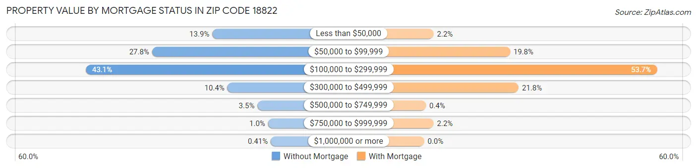 Property Value by Mortgage Status in Zip Code 18822