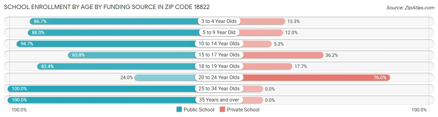 School Enrollment by Age by Funding Source in Zip Code 18822