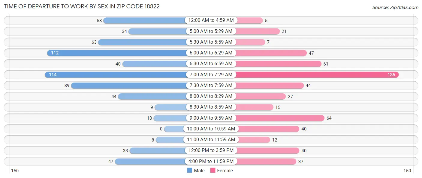 Time of Departure to Work by Sex in Zip Code 18822
