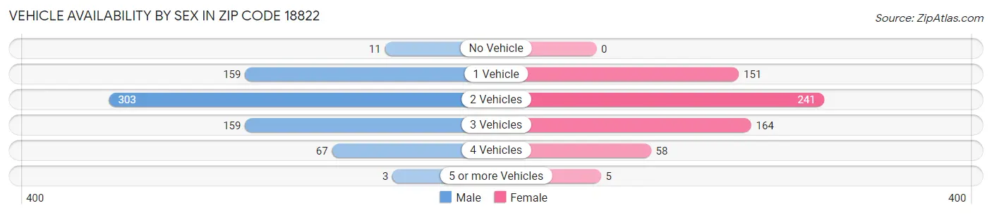 Vehicle Availability by Sex in Zip Code 18822