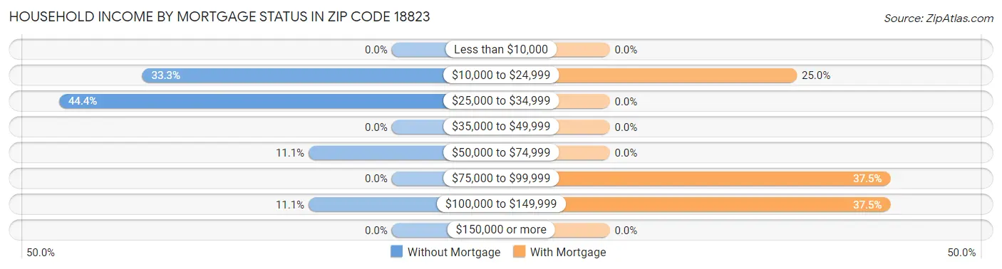 Household Income by Mortgage Status in Zip Code 18823