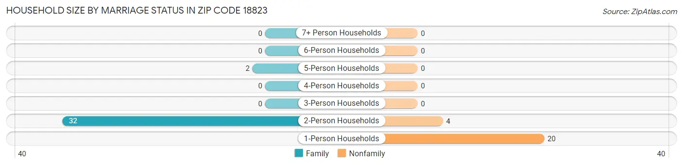 Household Size by Marriage Status in Zip Code 18823