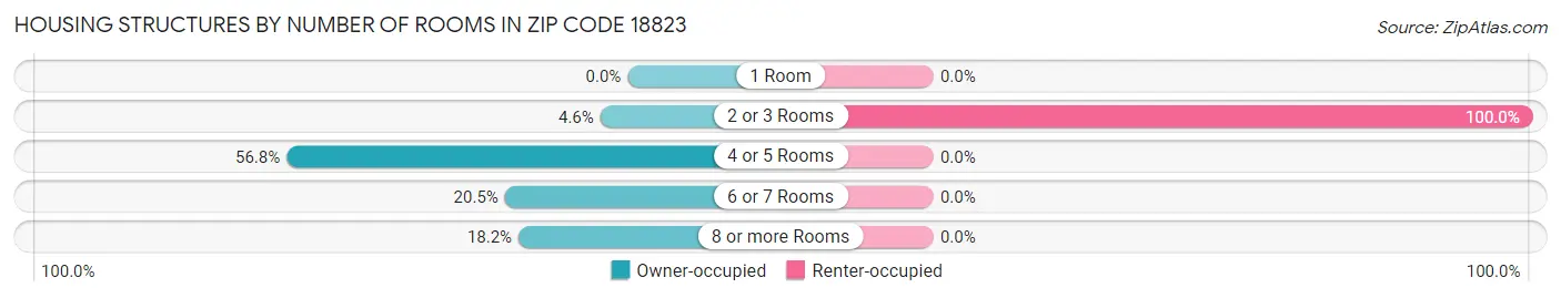 Housing Structures by Number of Rooms in Zip Code 18823