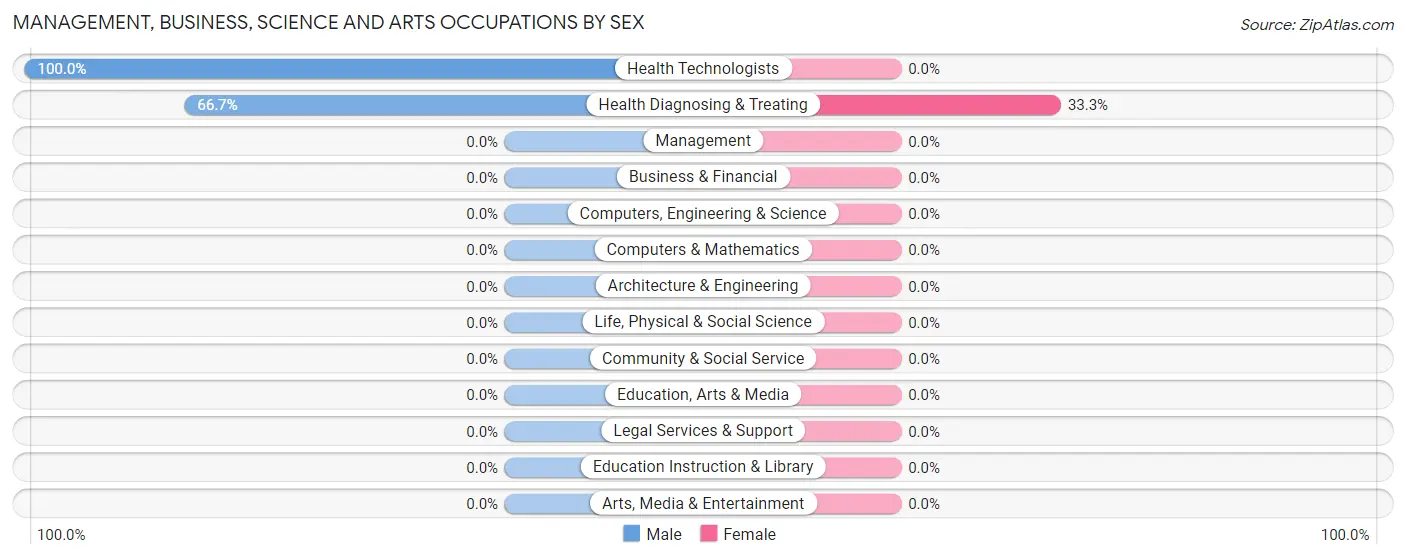 Management, Business, Science and Arts Occupations by Sex in Zip Code 18823