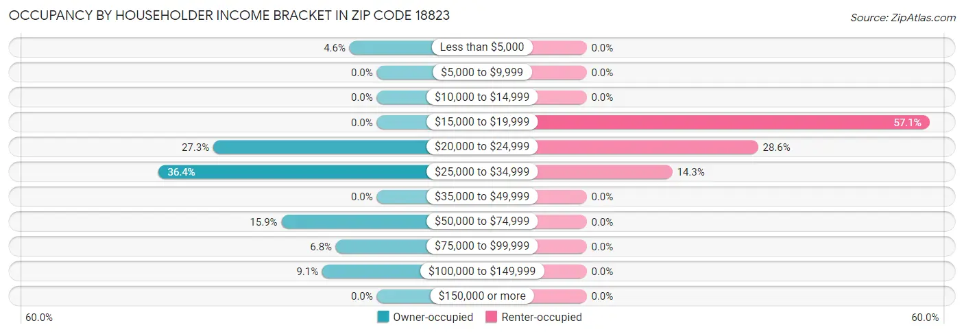 Occupancy by Householder Income Bracket in Zip Code 18823
