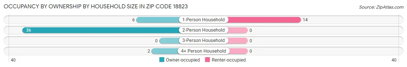 Occupancy by Ownership by Household Size in Zip Code 18823