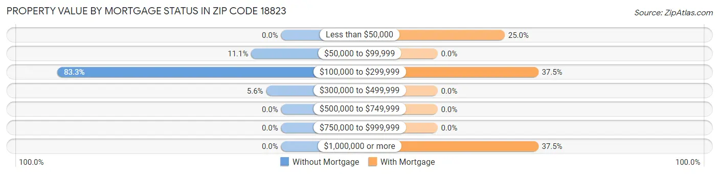 Property Value by Mortgage Status in Zip Code 18823