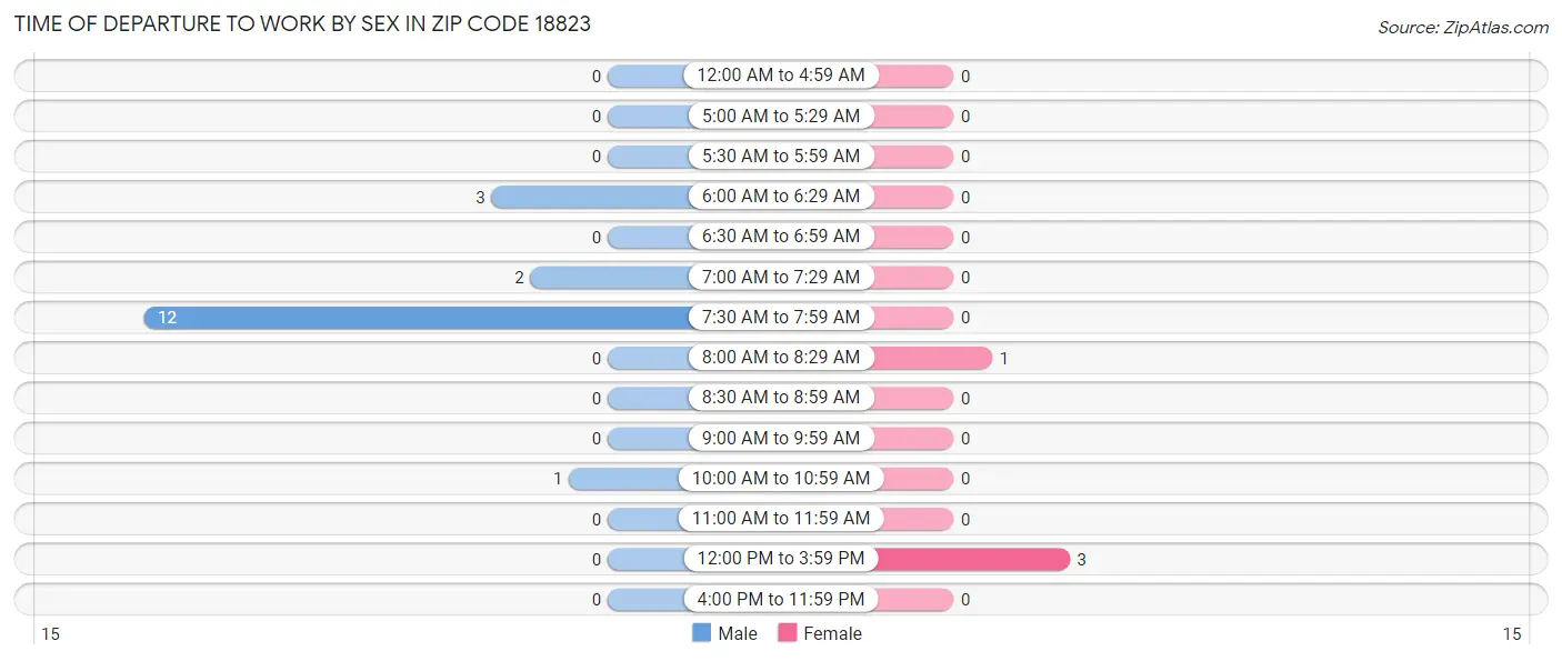 Time of Departure to Work by Sex in Zip Code 18823