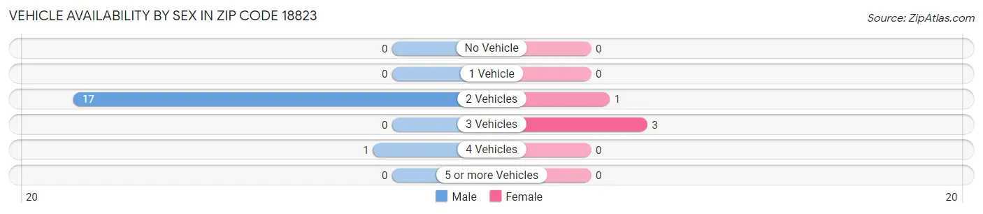 Vehicle Availability by Sex in Zip Code 18823