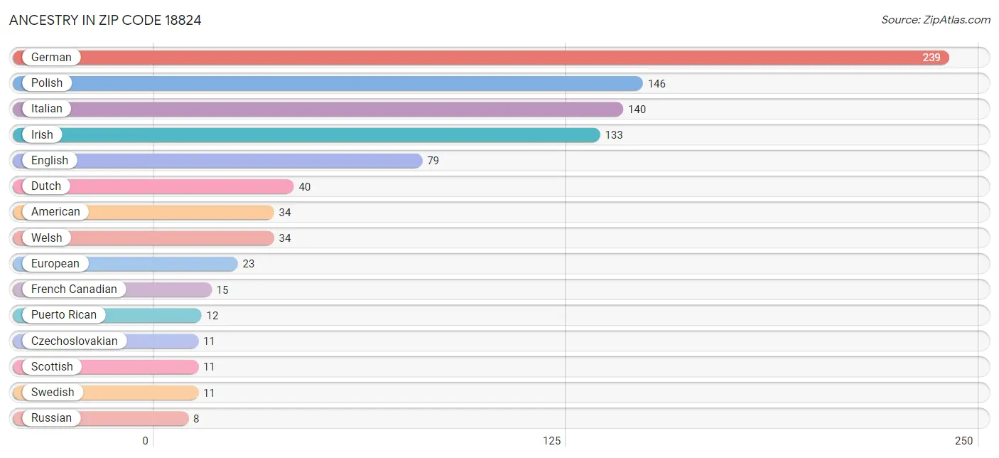 Ancestry in Zip Code 18824