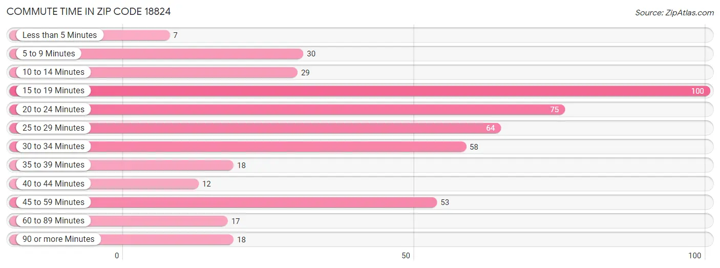 Commute Time in Zip Code 18824