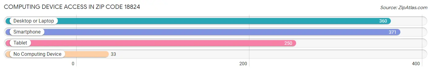 Computing Device Access in Zip Code 18824