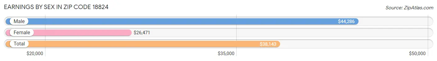 Earnings by Sex in Zip Code 18824