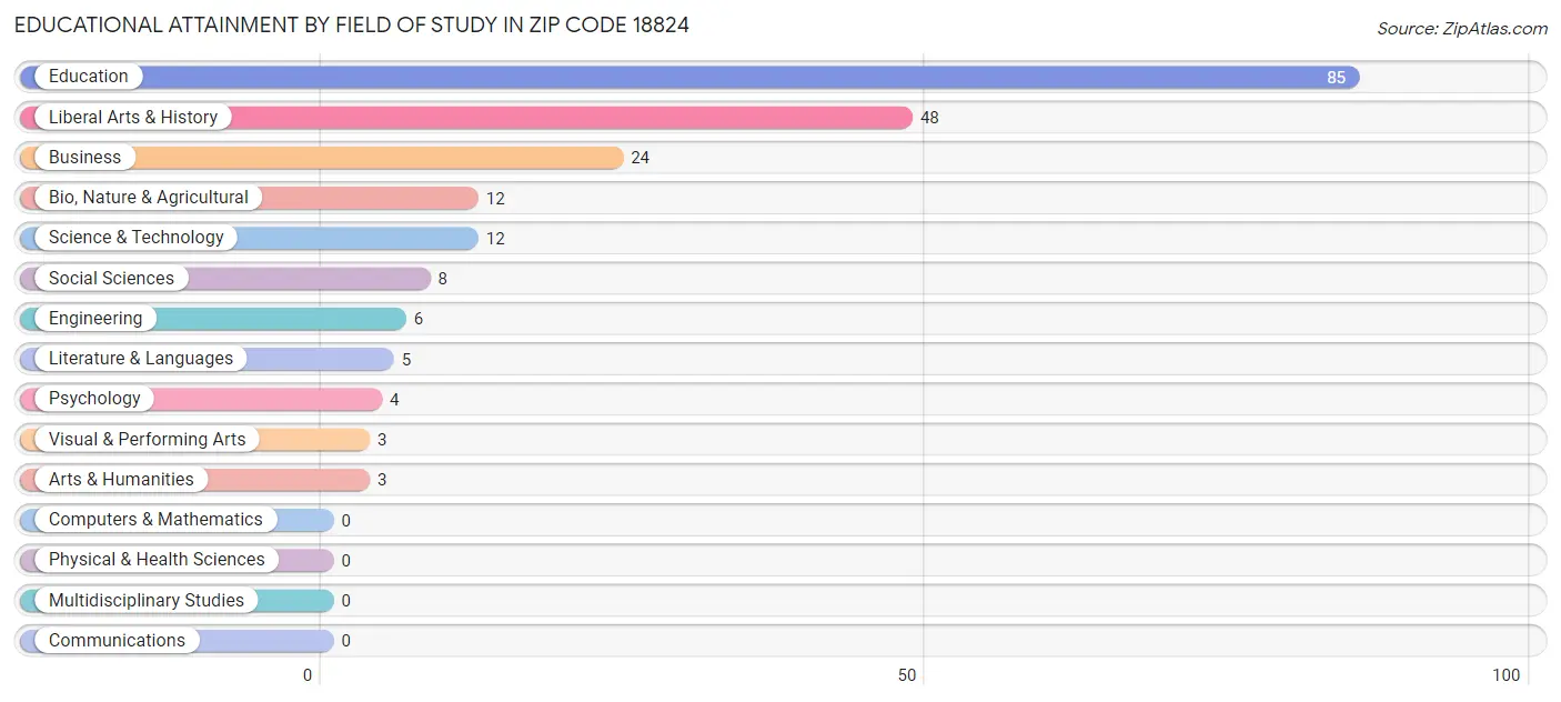 Educational Attainment by Field of Study in Zip Code 18824