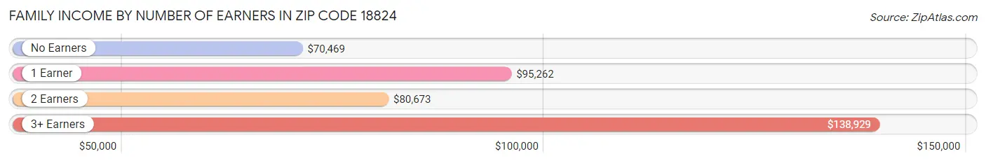 Family Income by Number of Earners in Zip Code 18824