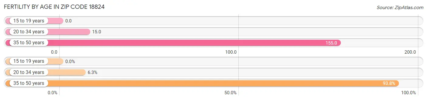 Female Fertility by Age in Zip Code 18824