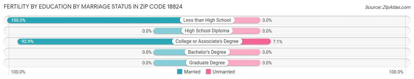 Female Fertility by Education by Marriage Status in Zip Code 18824