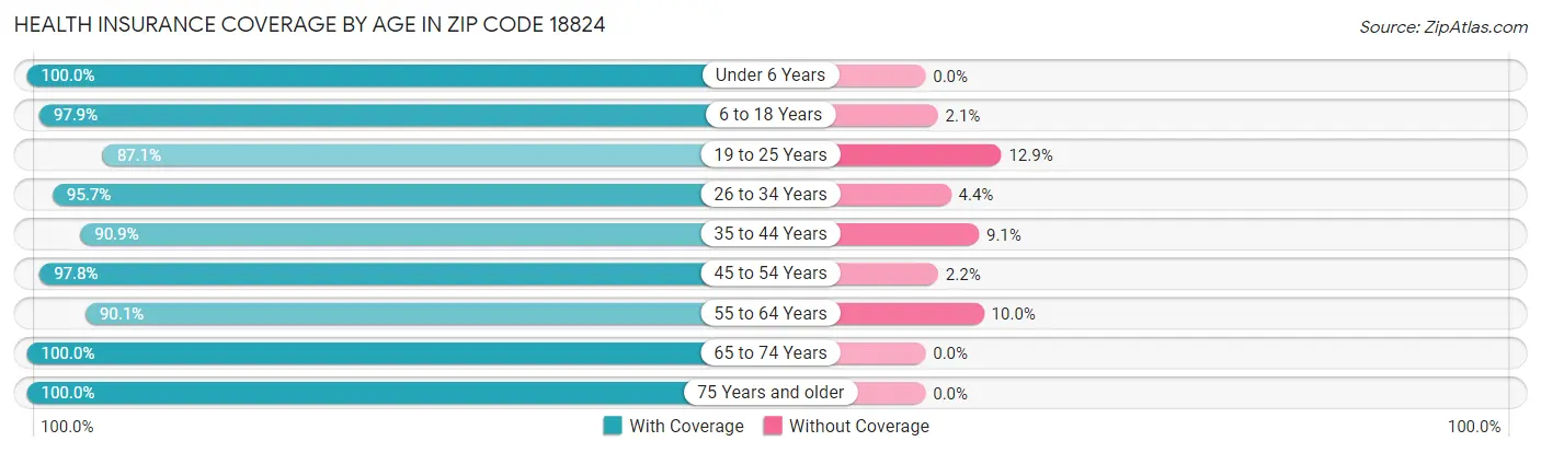 Health Insurance Coverage by Age in Zip Code 18824