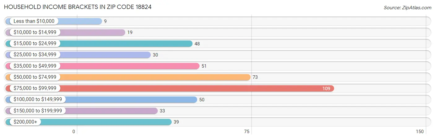 Household Income Brackets in Zip Code 18824