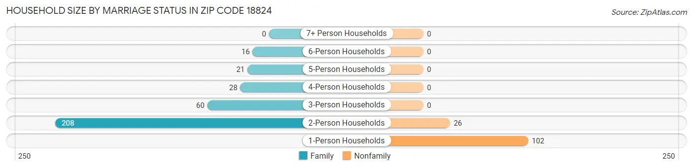 Household Size by Marriage Status in Zip Code 18824