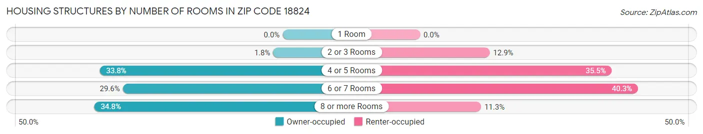 Housing Structures by Number of Rooms in Zip Code 18824