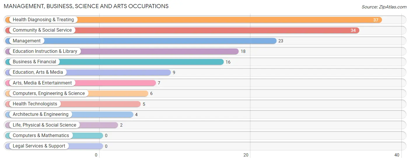 Management, Business, Science and Arts Occupations in Zip Code 18824