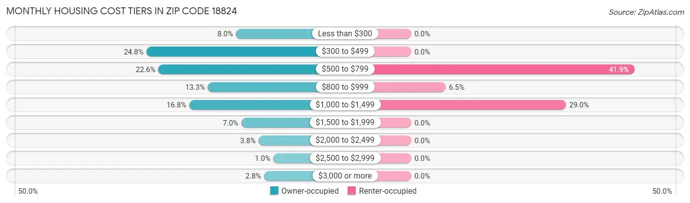 Monthly Housing Cost Tiers in Zip Code 18824