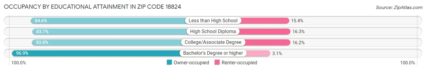 Occupancy by Educational Attainment in Zip Code 18824