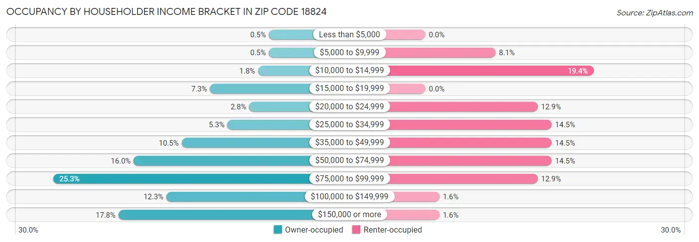Occupancy by Householder Income Bracket in Zip Code 18824