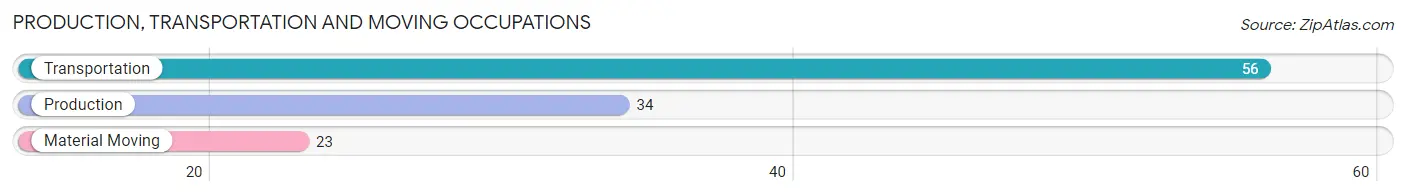 Production, Transportation and Moving Occupations in Zip Code 18824