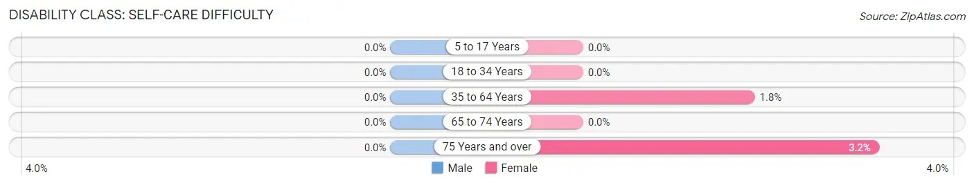 Disability in Zip Code 18824: <span>Self-Care Difficulty</span>