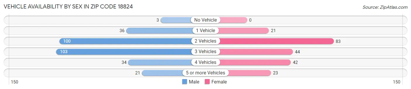 Vehicle Availability by Sex in Zip Code 18824