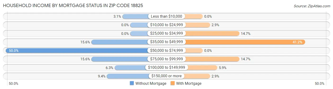 Household Income by Mortgage Status in Zip Code 18825