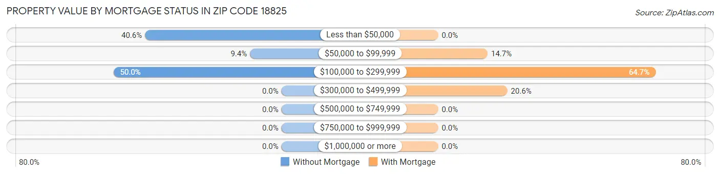 Property Value by Mortgage Status in Zip Code 18825