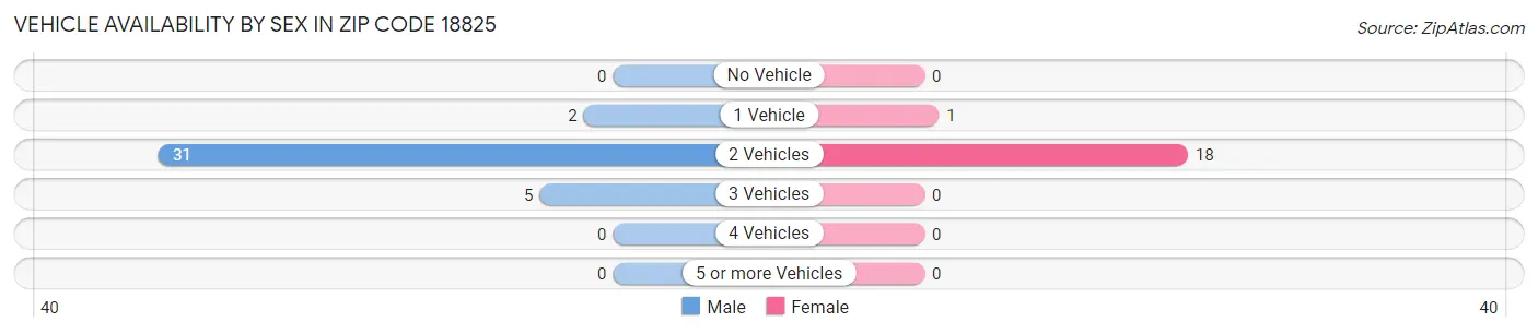 Vehicle Availability by Sex in Zip Code 18825