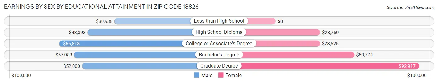 Earnings by Sex by Educational Attainment in Zip Code 18826