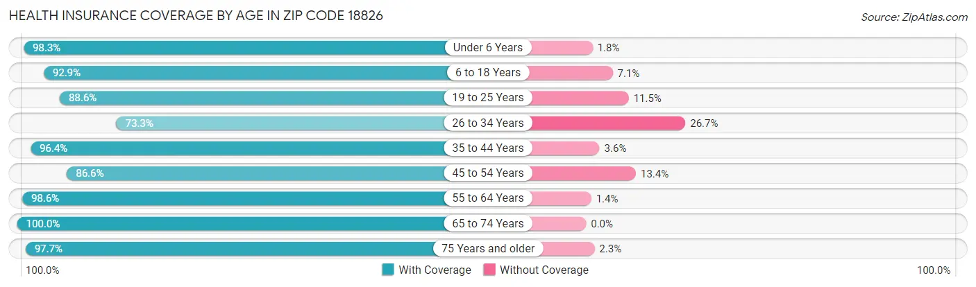 Health Insurance Coverage by Age in Zip Code 18826