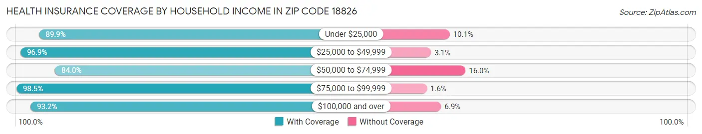 Health Insurance Coverage by Household Income in Zip Code 18826