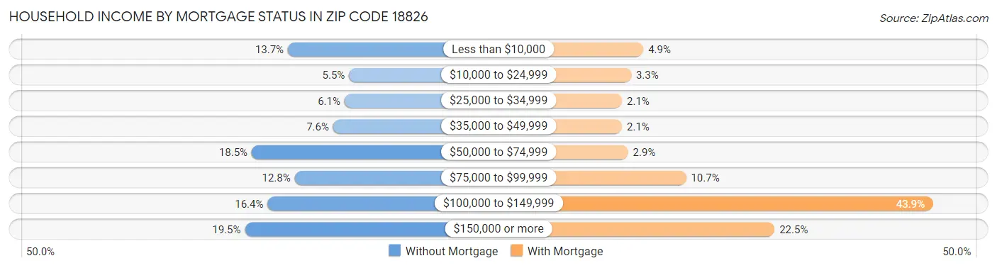 Household Income by Mortgage Status in Zip Code 18826