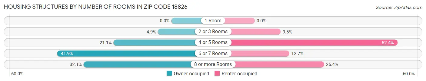 Housing Structures by Number of Rooms in Zip Code 18826