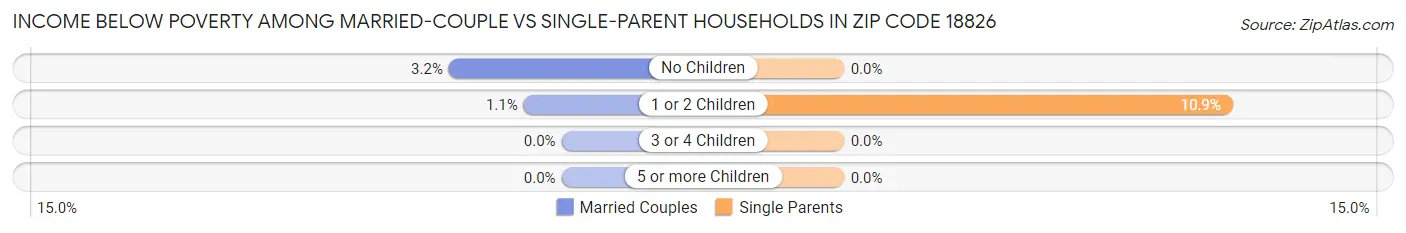 Income Below Poverty Among Married-Couple vs Single-Parent Households in Zip Code 18826