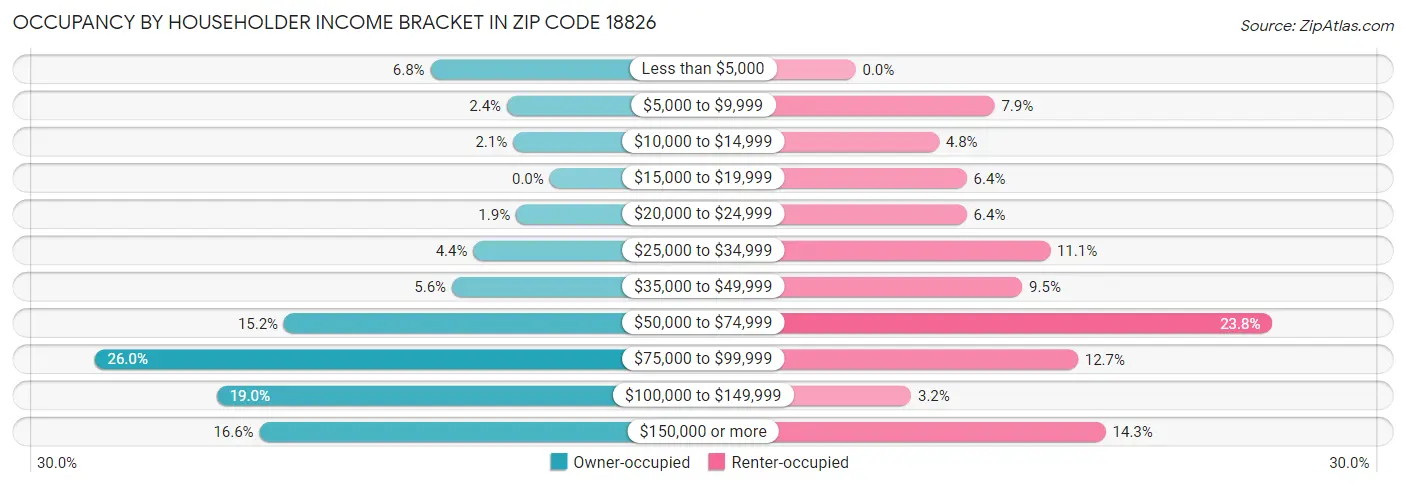 Occupancy by Householder Income Bracket in Zip Code 18826