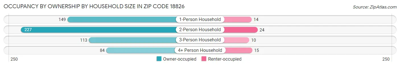 Occupancy by Ownership by Household Size in Zip Code 18826