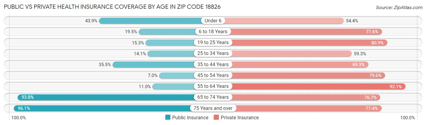 Public vs Private Health Insurance Coverage by Age in Zip Code 18826