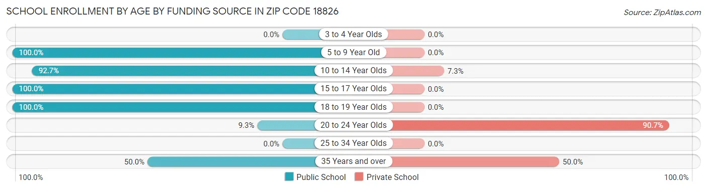 School Enrollment by Age by Funding Source in Zip Code 18826