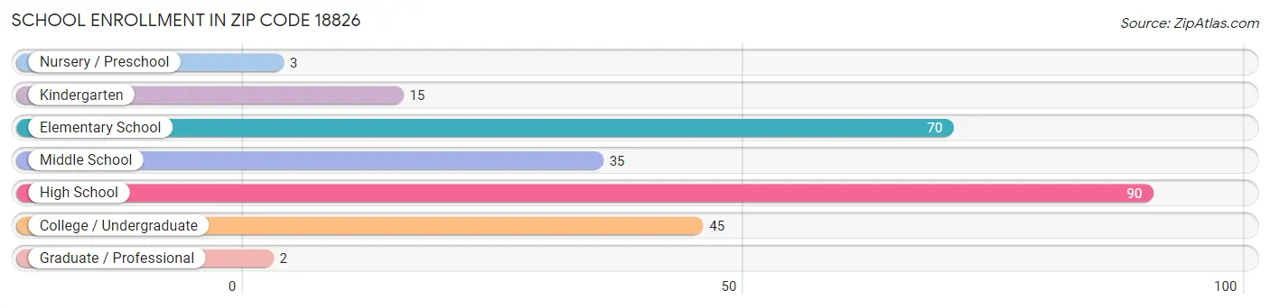 School Enrollment in Zip Code 18826