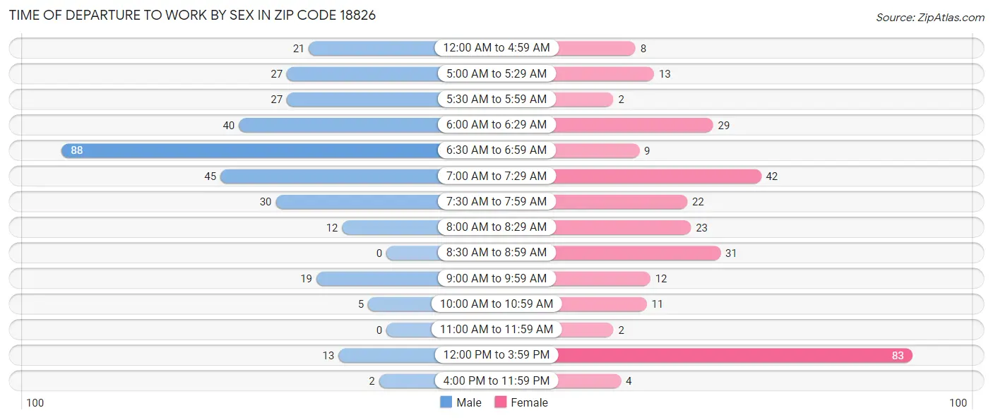 Time of Departure to Work by Sex in Zip Code 18826